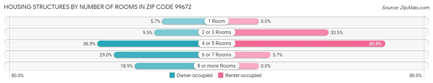 Housing Structures by Number of Rooms in Zip Code 99672