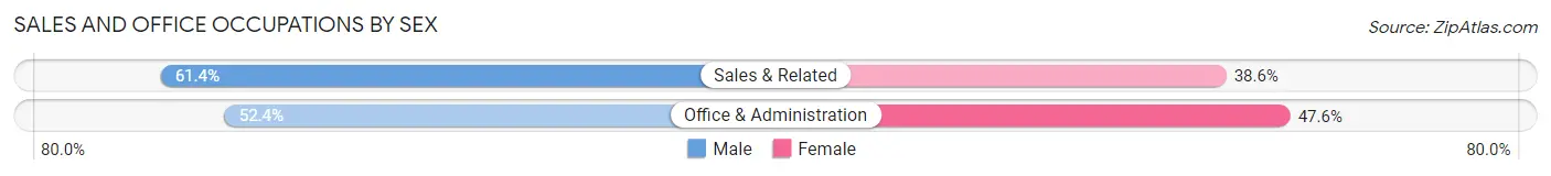 Sales and Office Occupations by Sex in Zip Code 99672