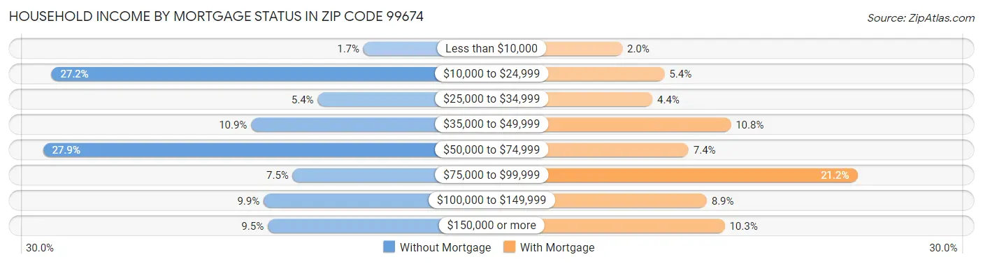Household Income by Mortgage Status in Zip Code 99674