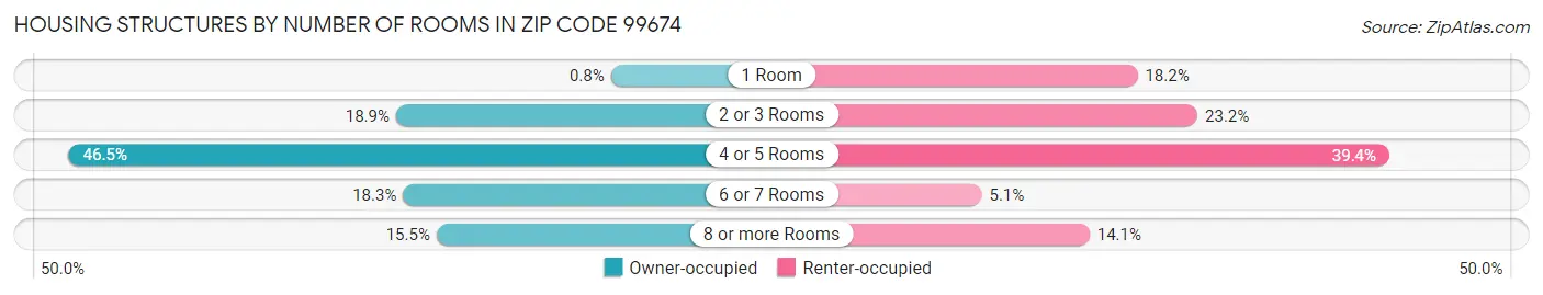 Housing Structures by Number of Rooms in Zip Code 99674