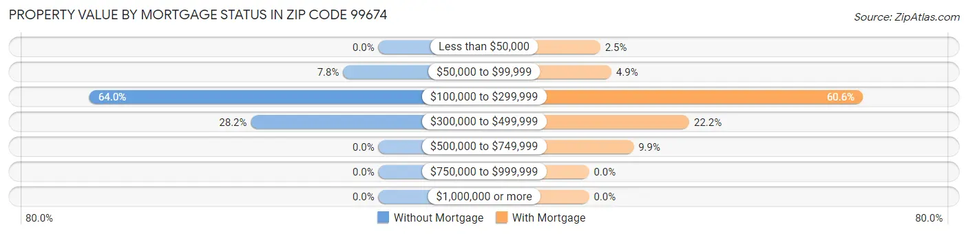 Property Value by Mortgage Status in Zip Code 99674