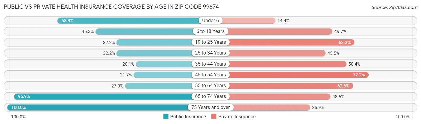 Public vs Private Health Insurance Coverage by Age in Zip Code 99674