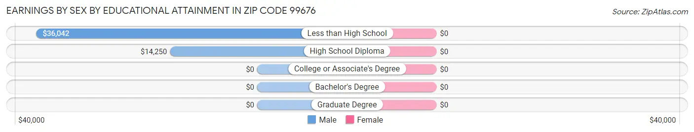 Earnings by Sex by Educational Attainment in Zip Code 99676