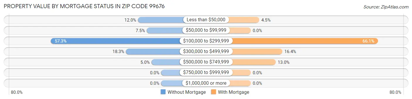 Property Value by Mortgage Status in Zip Code 99676