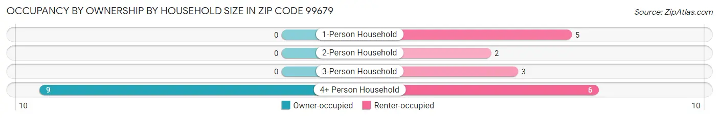 Occupancy by Ownership by Household Size in Zip Code 99679