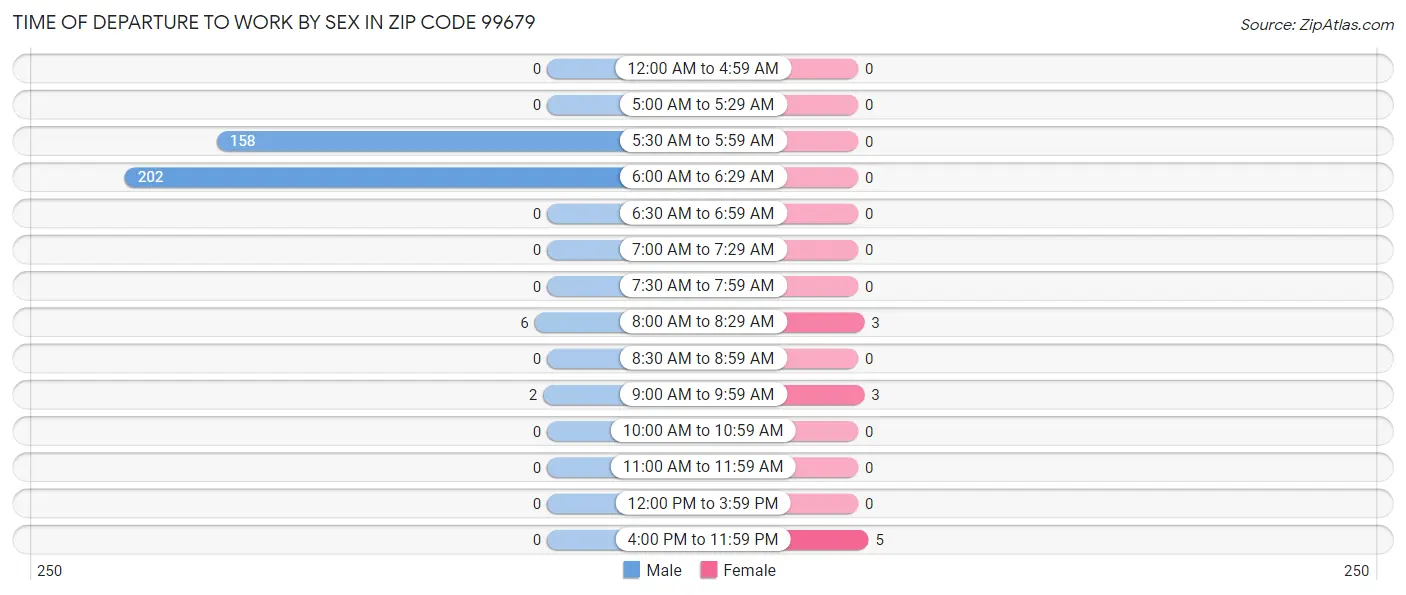 Time of Departure to Work by Sex in Zip Code 99679