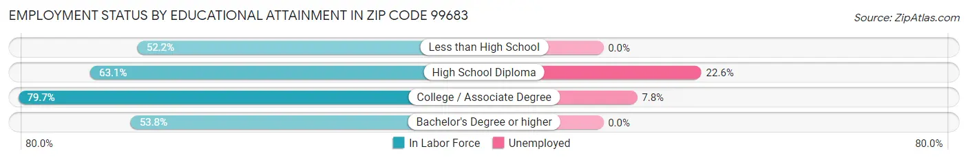 Employment Status by Educational Attainment in Zip Code 99683