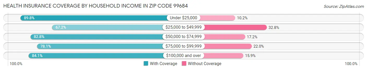 Health Insurance Coverage by Household Income in Zip Code 99684