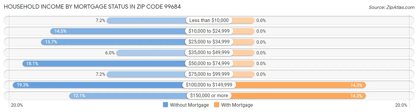 Household Income by Mortgage Status in Zip Code 99684