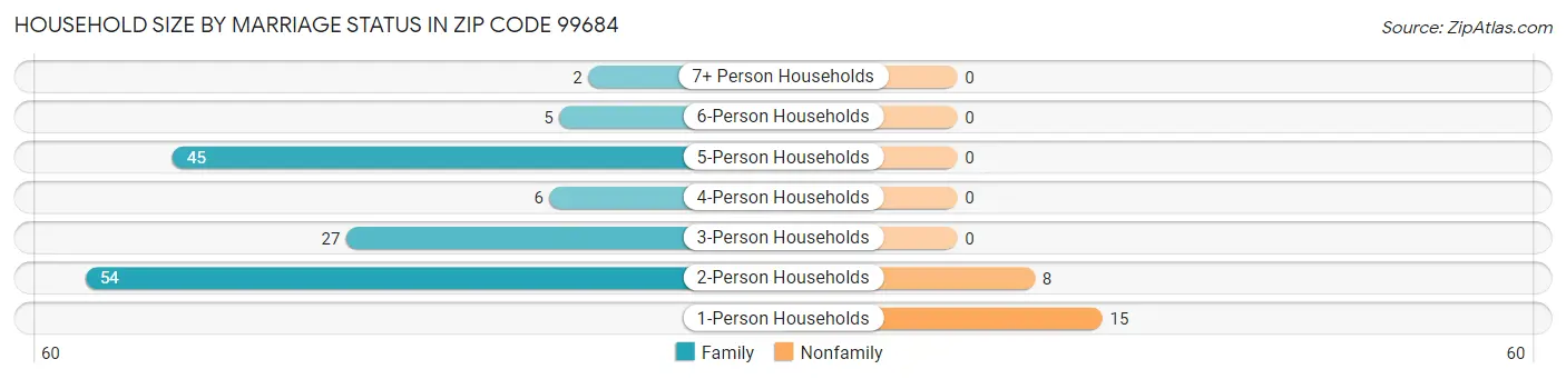 Household Size by Marriage Status in Zip Code 99684