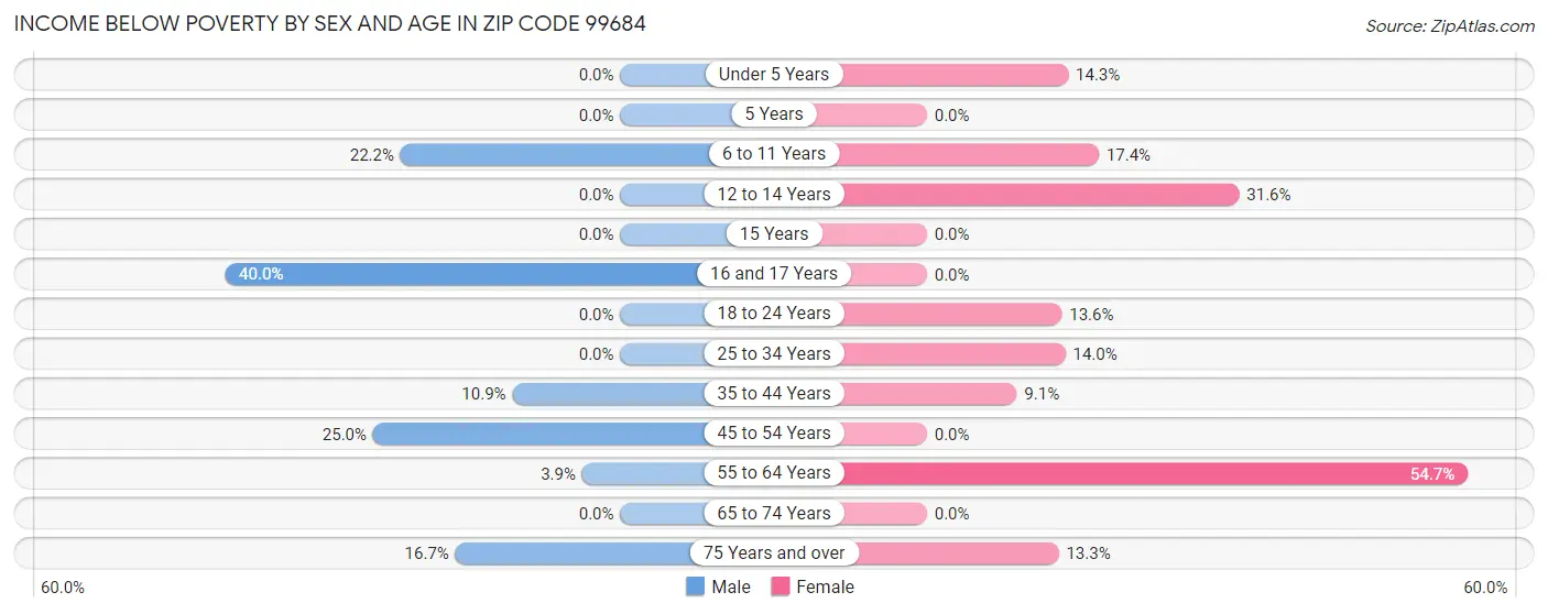 Income Below Poverty by Sex and Age in Zip Code 99684