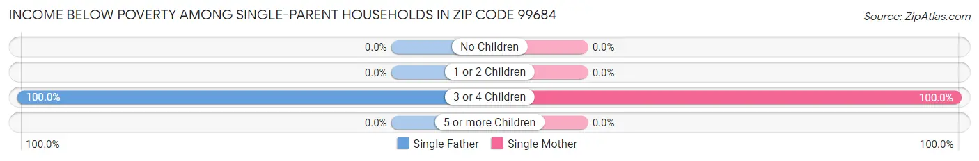Income Below Poverty Among Single-Parent Households in Zip Code 99684
