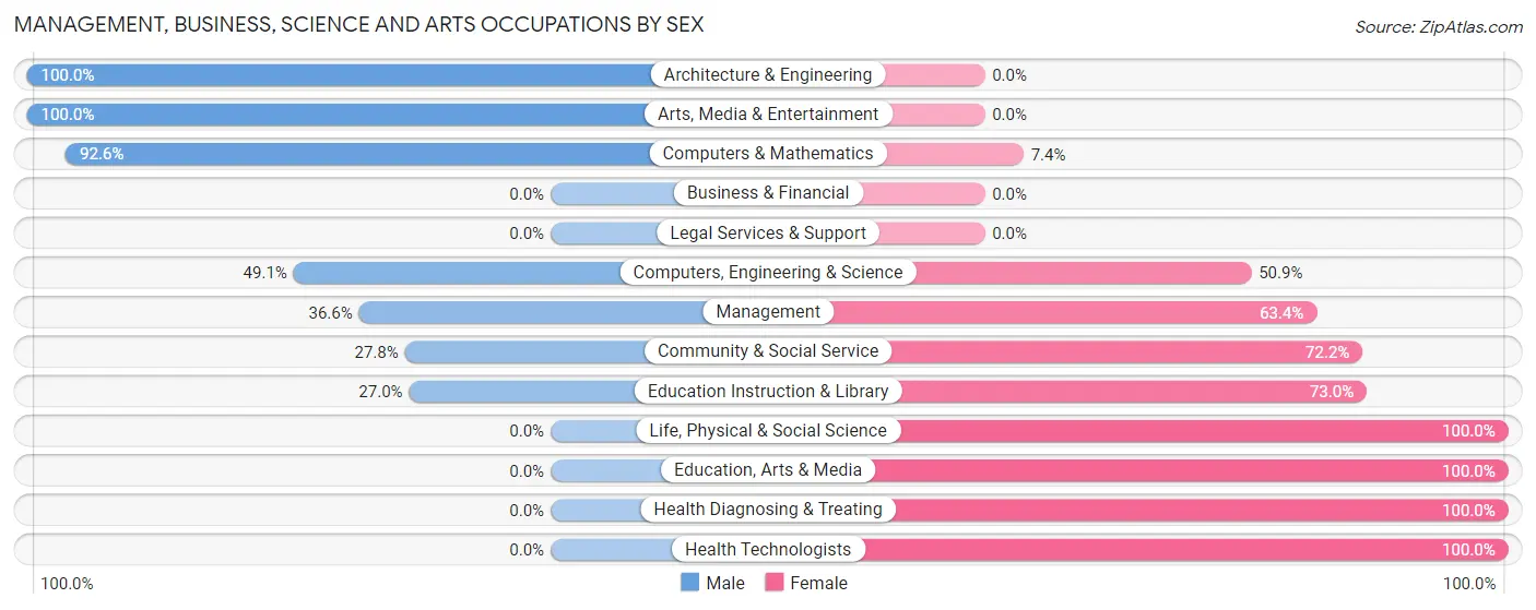 Management, Business, Science and Arts Occupations by Sex in Zip Code 99684