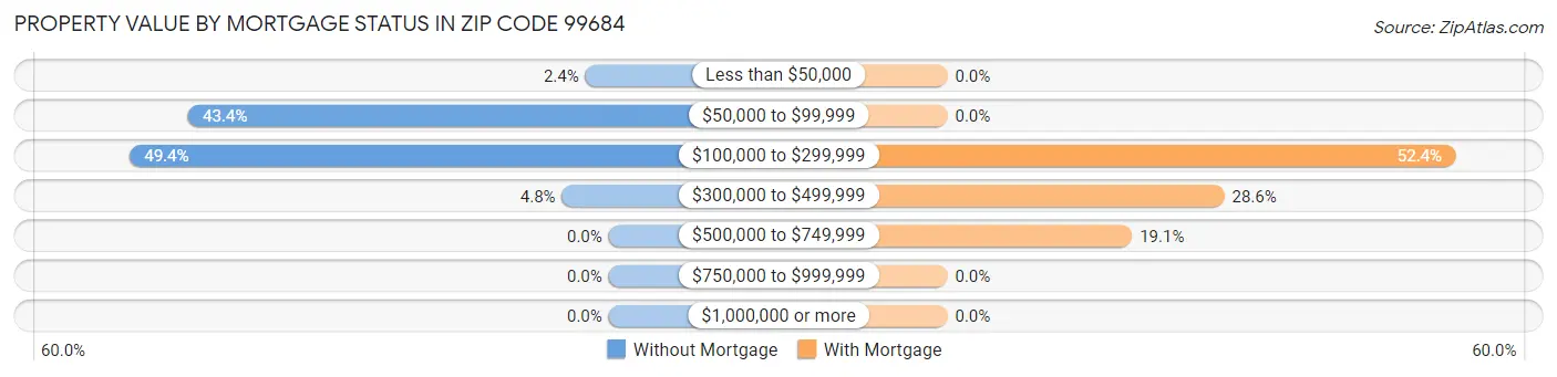 Property Value by Mortgage Status in Zip Code 99684