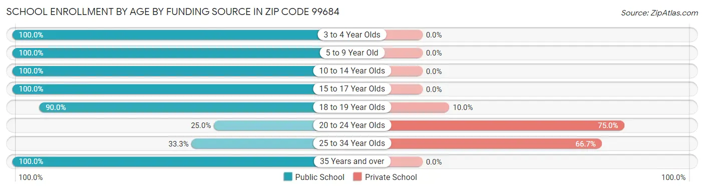 School Enrollment by Age by Funding Source in Zip Code 99684