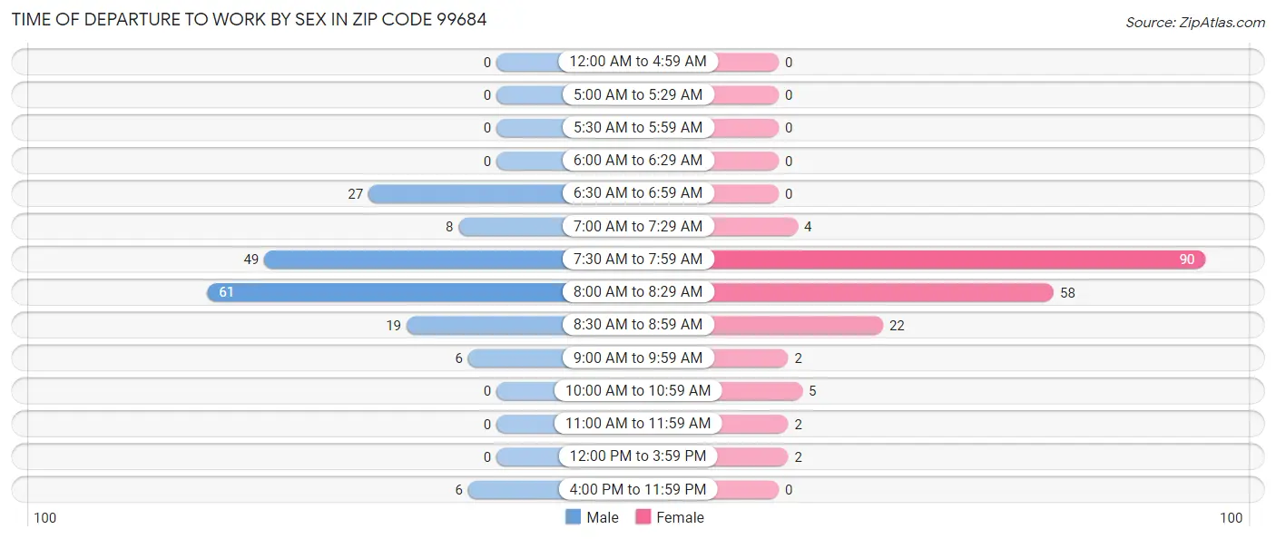 Time of Departure to Work by Sex in Zip Code 99684