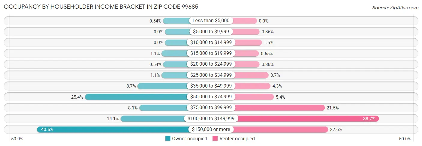 Occupancy by Householder Income Bracket in Zip Code 99685