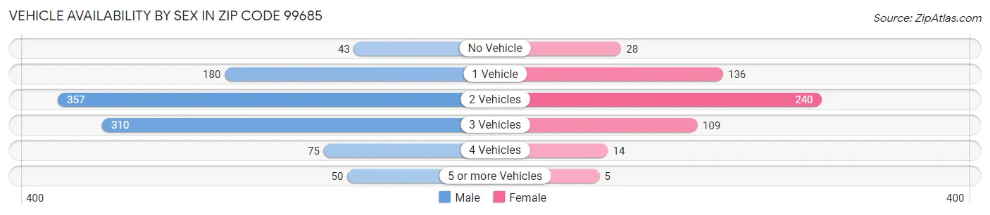 Vehicle Availability by Sex in Zip Code 99685