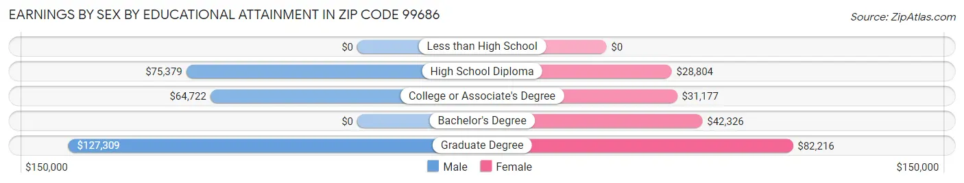 Earnings by Sex by Educational Attainment in Zip Code 99686