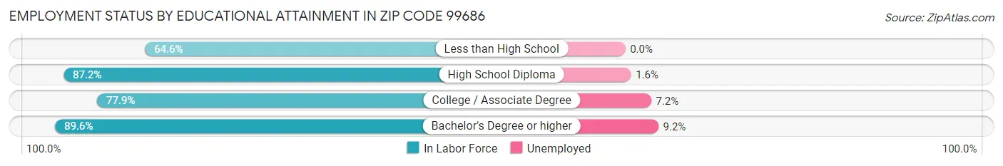 Employment Status by Educational Attainment in Zip Code 99686
