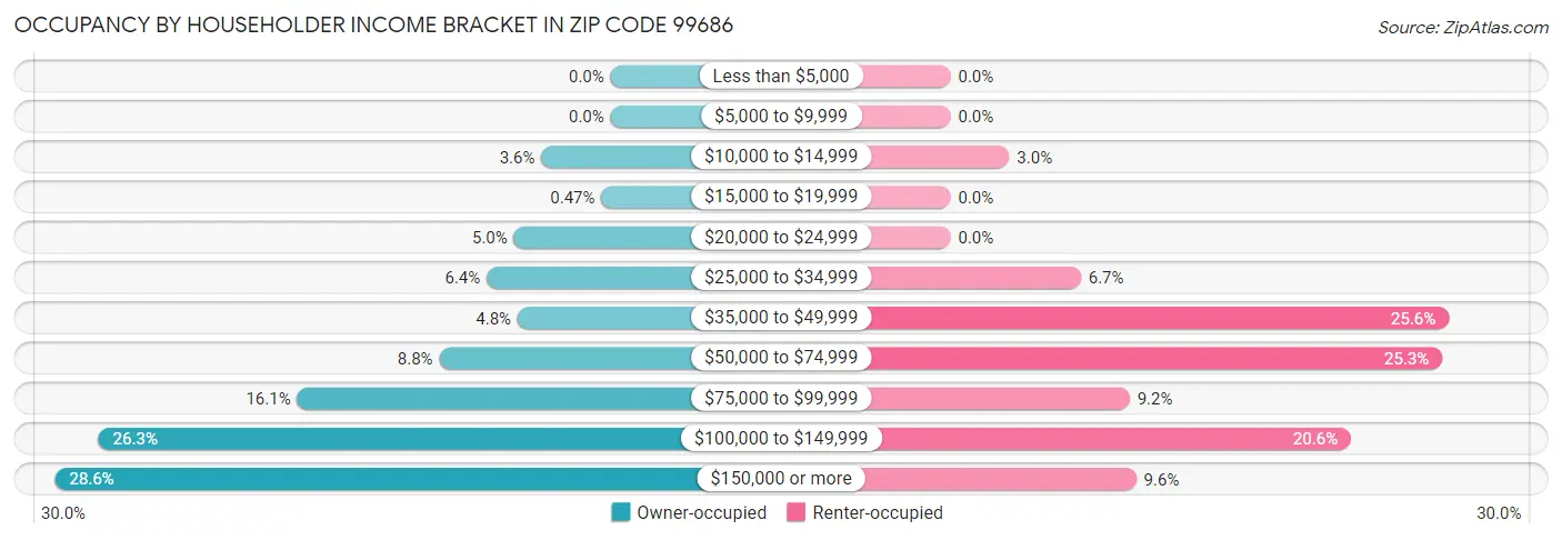Occupancy by Householder Income Bracket in Zip Code 99686