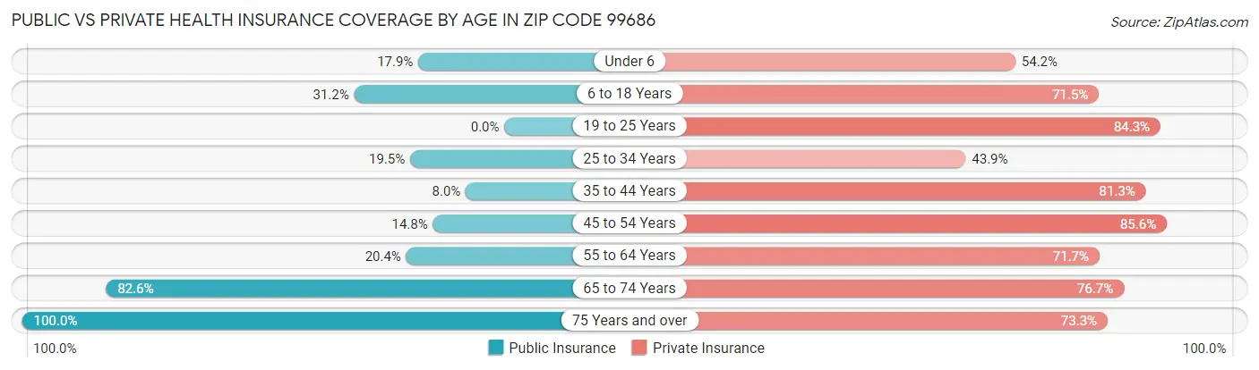 Public vs Private Health Insurance Coverage by Age in Zip Code 99686