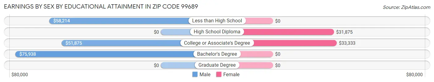 Earnings by Sex by Educational Attainment in Zip Code 99689