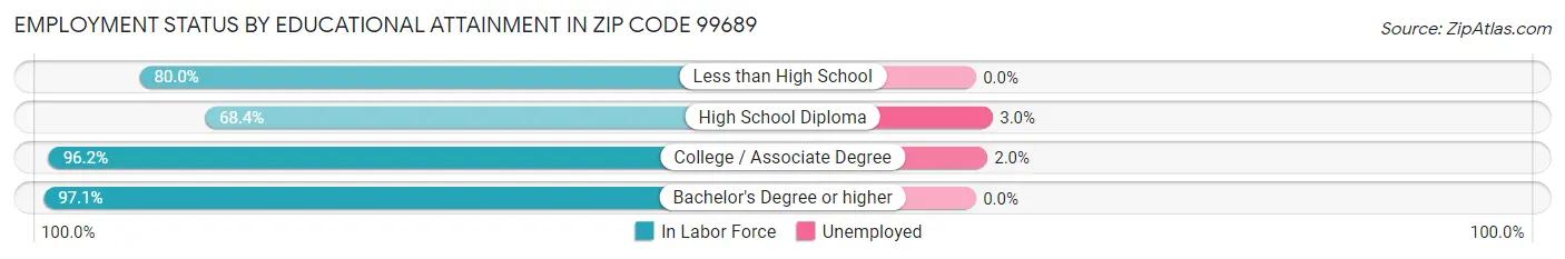 Employment Status by Educational Attainment in Zip Code 99689