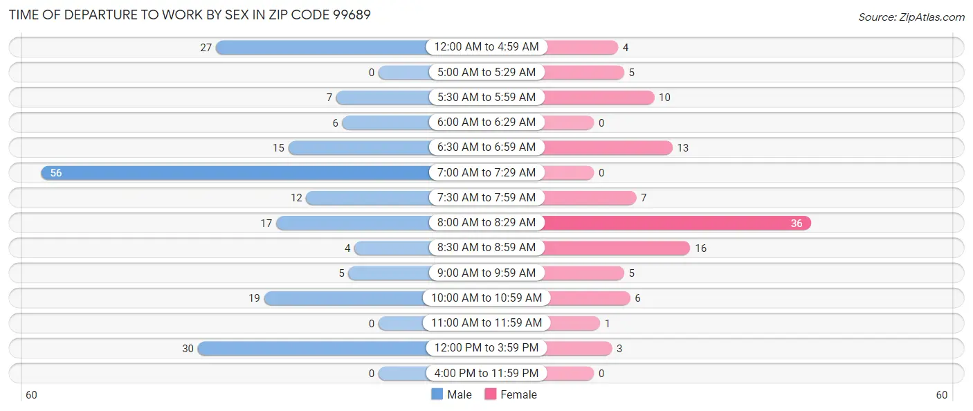 Time of Departure to Work by Sex in Zip Code 99689
