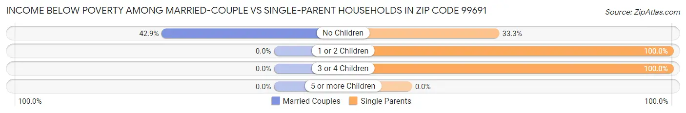 Income Below Poverty Among Married-Couple vs Single-Parent Households in Zip Code 99691