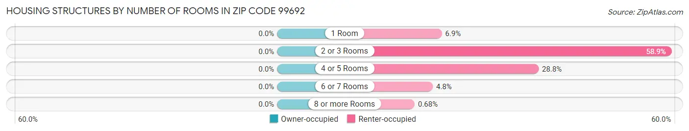 Housing Structures by Number of Rooms in Zip Code 99692