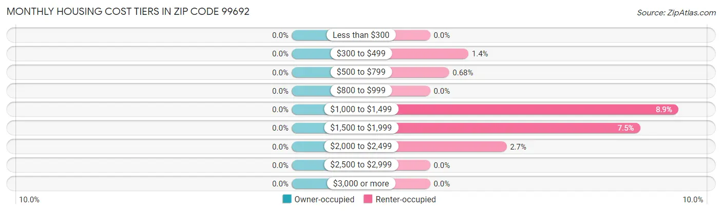 Monthly Housing Cost Tiers in Zip Code 99692