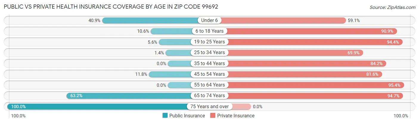 Public vs Private Health Insurance Coverage by Age in Zip Code 99692