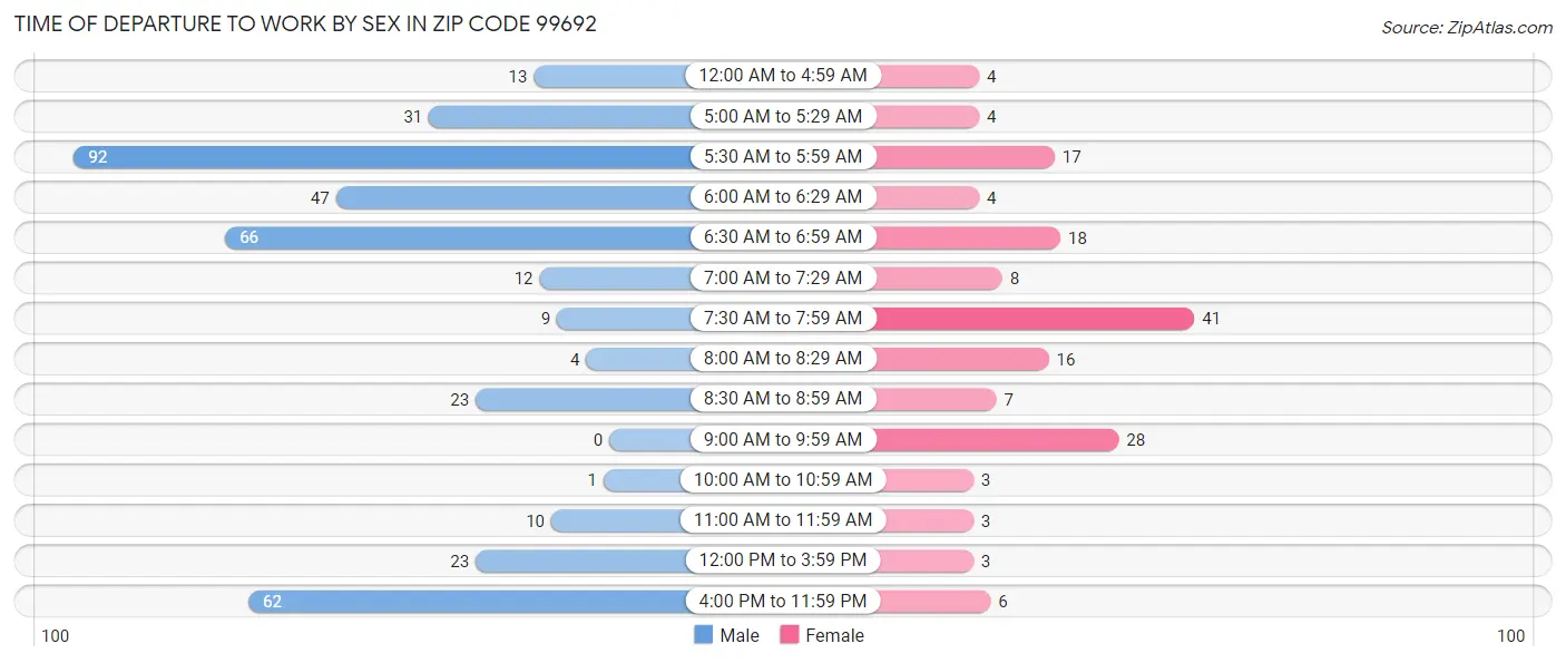 Time of Departure to Work by Sex in Zip Code 99692