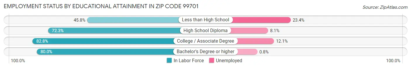 Employment Status by Educational Attainment in Zip Code 99701