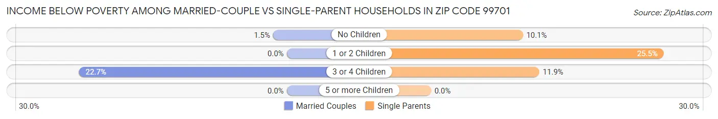 Income Below Poverty Among Married-Couple vs Single-Parent Households in Zip Code 99701