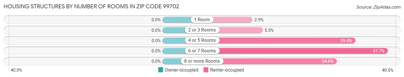Housing Structures by Number of Rooms in Zip Code 99702