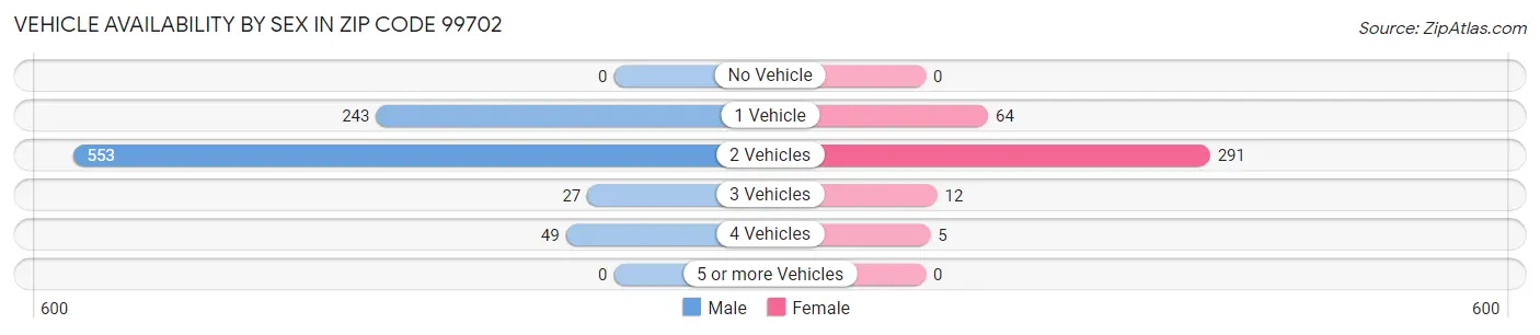 Vehicle Availability by Sex in Zip Code 99702