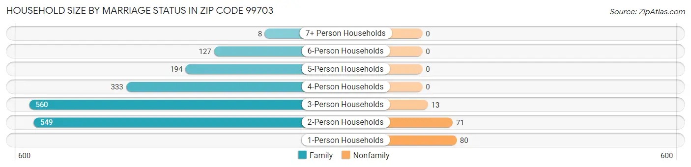 Household Size by Marriage Status in Zip Code 99703