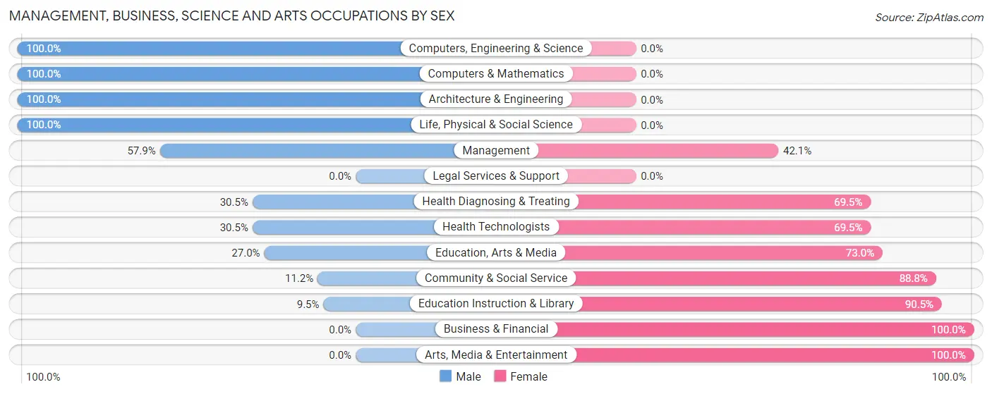 Management, Business, Science and Arts Occupations by Sex in Zip Code 99703