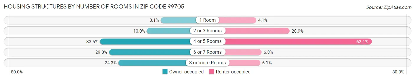 Housing Structures by Number of Rooms in Zip Code 99705