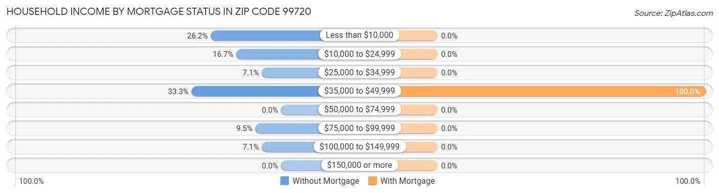 Household Income by Mortgage Status in Zip Code 99720
