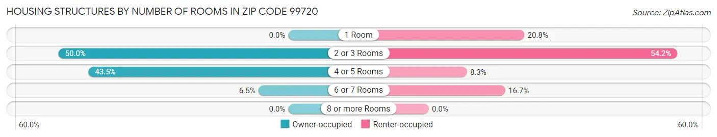Housing Structures by Number of Rooms in Zip Code 99720