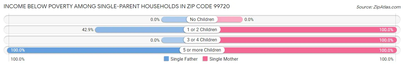 Income Below Poverty Among Single-Parent Households in Zip Code 99720
