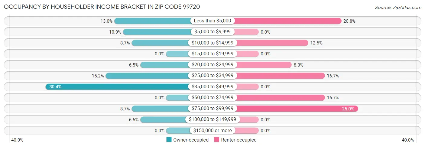 Occupancy by Householder Income Bracket in Zip Code 99720