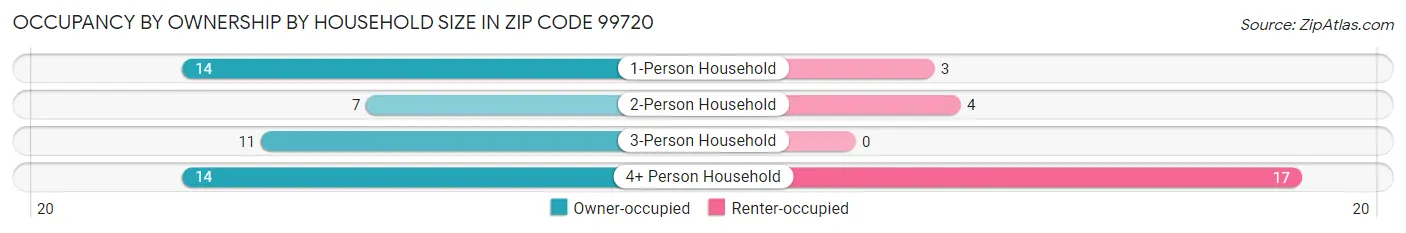Occupancy by Ownership by Household Size in Zip Code 99720