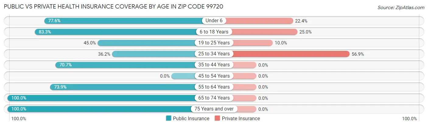 Public vs Private Health Insurance Coverage by Age in Zip Code 99720