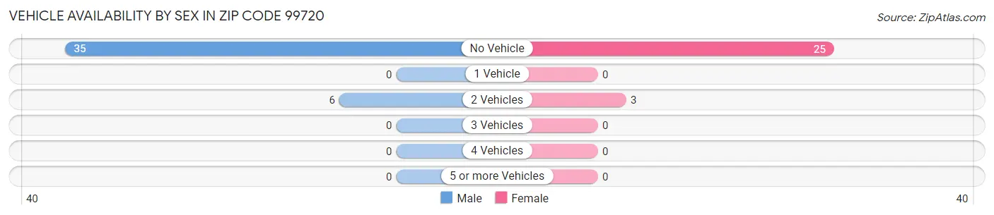 Vehicle Availability by Sex in Zip Code 99720