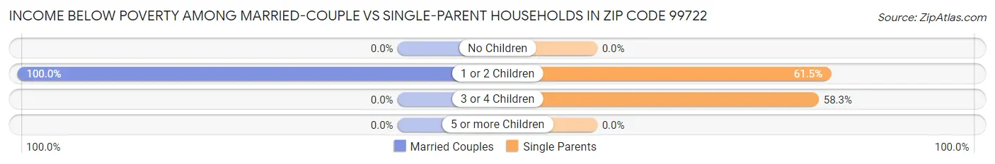 Income Below Poverty Among Married-Couple vs Single-Parent Households in Zip Code 99722