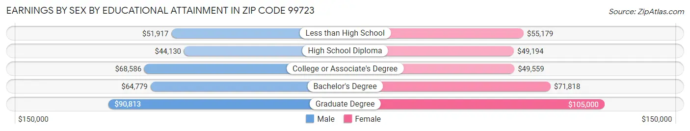 Earnings by Sex by Educational Attainment in Zip Code 99723